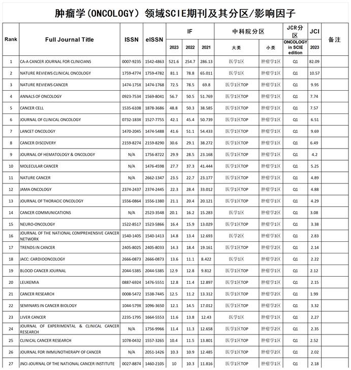 肿瘤学领域SCIE期刊及其分区影响因子(部分)